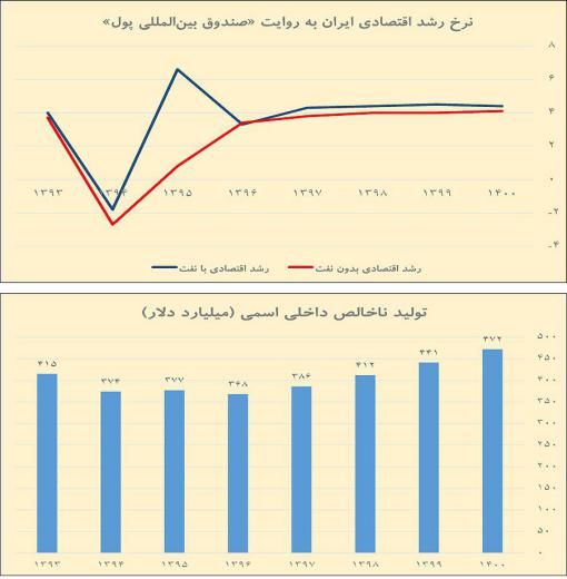 پیش بینی جدید صندوق بین المللی پول از روند رشد اقتصادی ایران تا سال ۱۴۰۰
